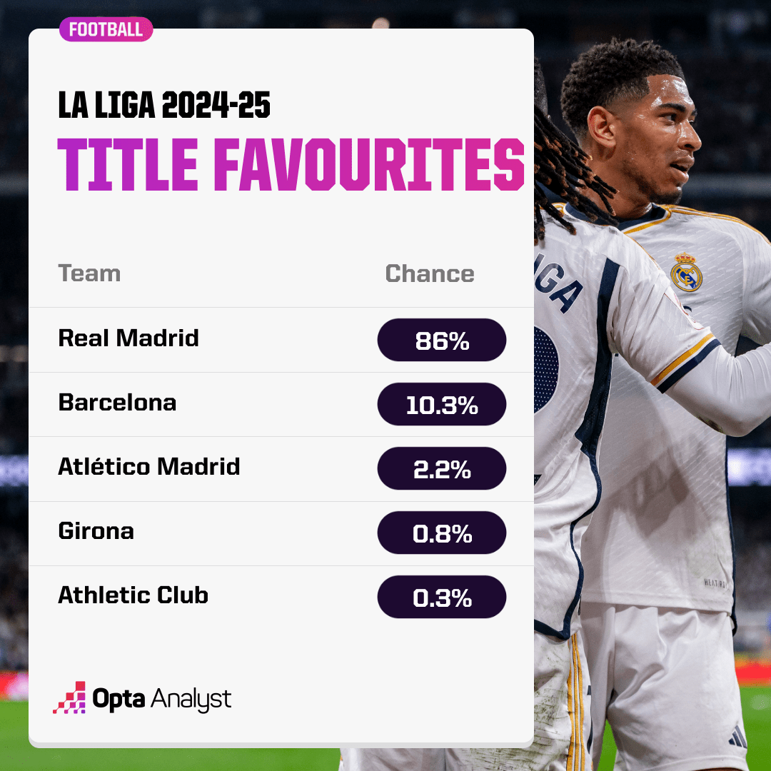 Analysts assessed which team has the best chance of winning the La Liga championship