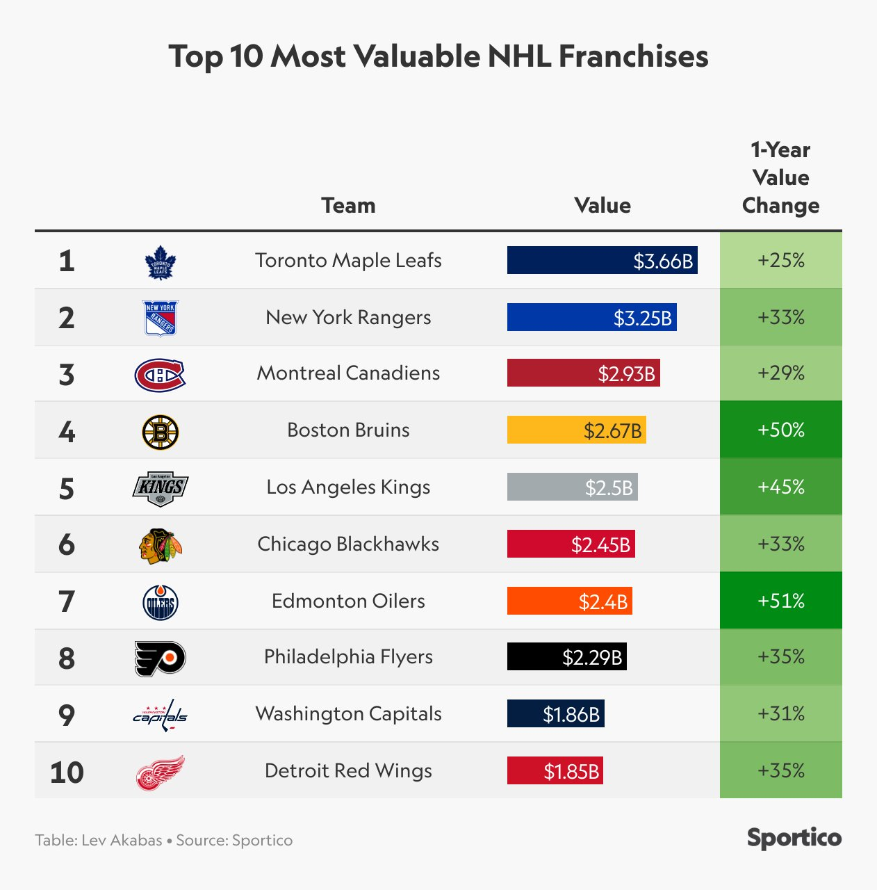 franchise is the most valuable
