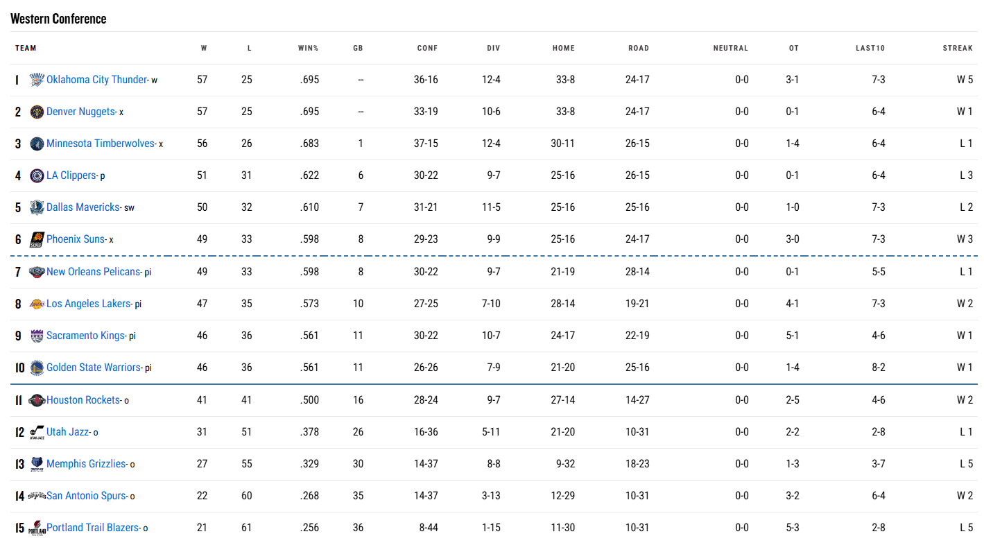 NBA Standings