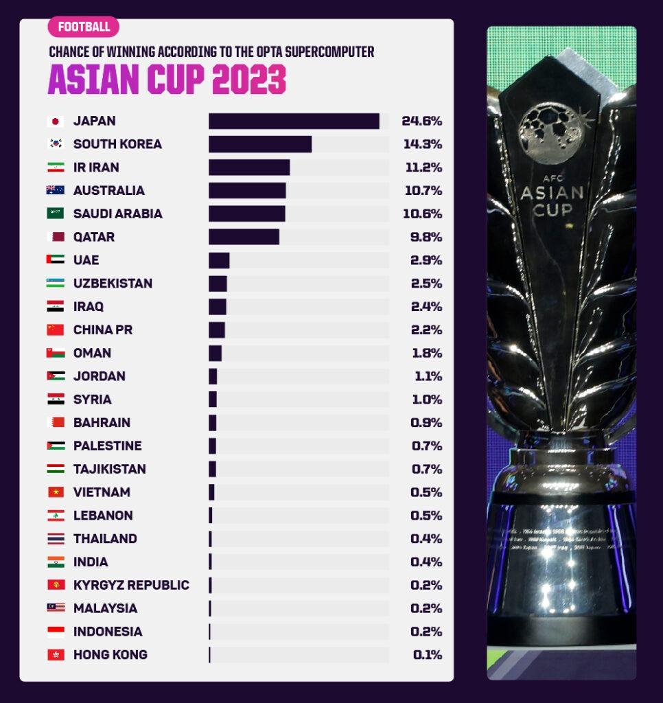 Teams' chances of winning the Asian Cup