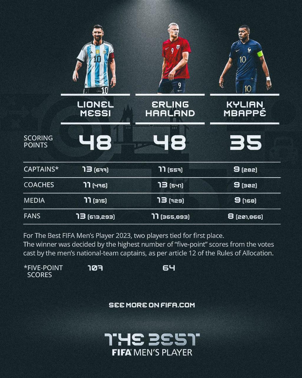 The Best results