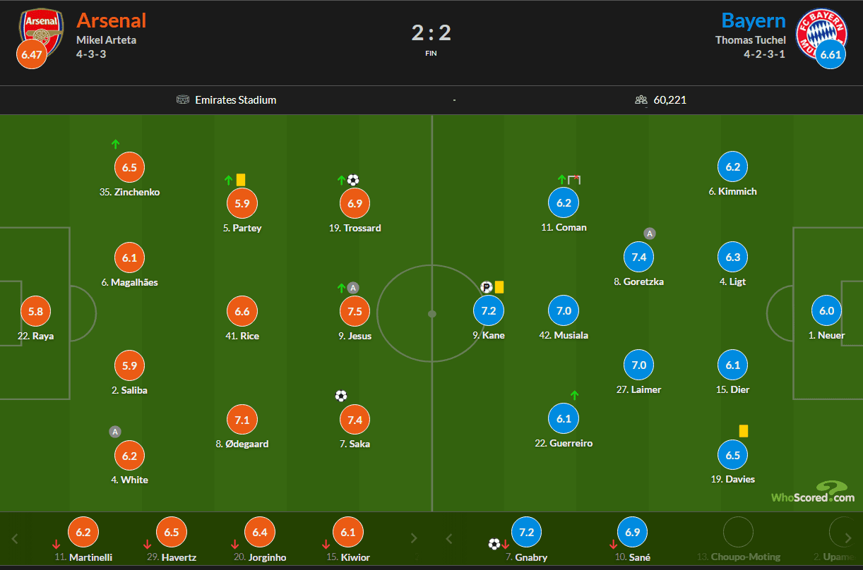 Player ratings by Whoscored