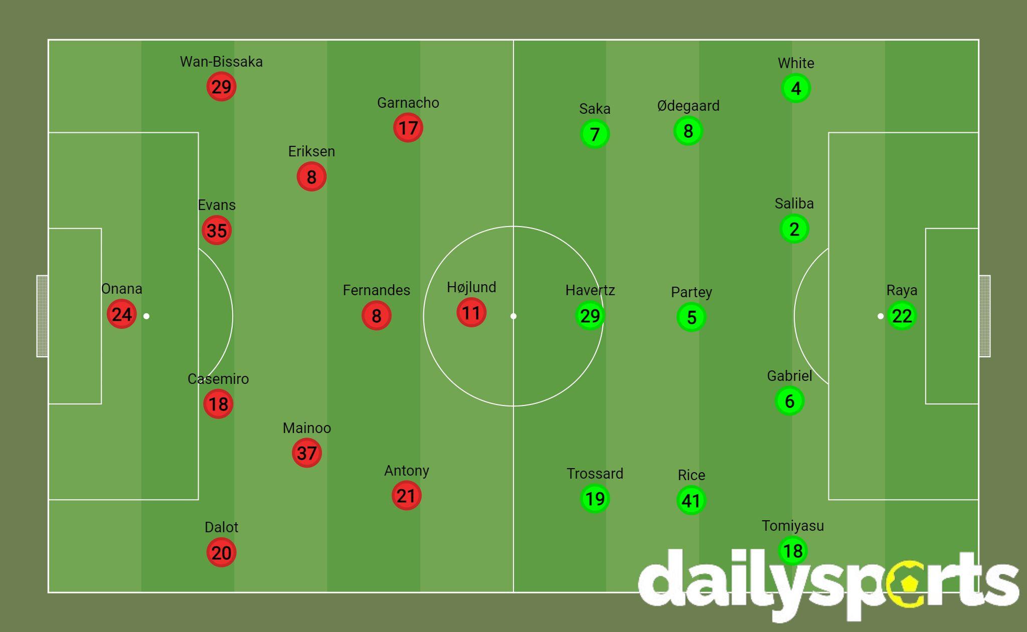 Manchester United vs Arsenal Predicted line-ups and latest news